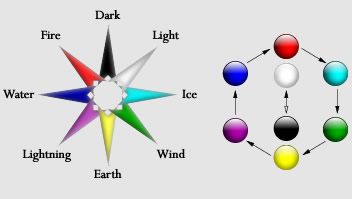 North=Dark, NorthEast=Light, East=Ice, SouthEast=Wind, South=Earth, SouthWest=Lightning, West=Water, NorthWest=Fire. Fire > Ice > Wind > Earth > Lightning > Water > Fire. Dark ↔ Light